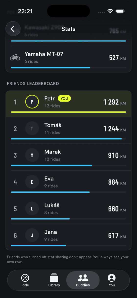 motobud friends leaderboard — Petr first at 1 292 km highlighted in hi-viz, then Tomáš, Marek, Eva, Lukáš and Jana